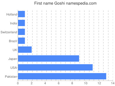 Given name Goshi