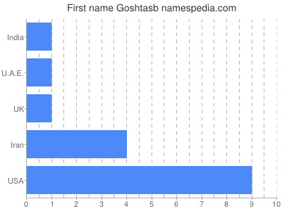 Given name Goshtasb