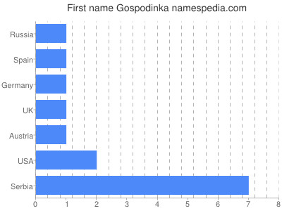 Given name Gospodinka