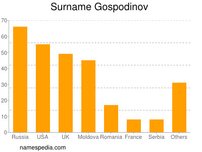 Surname Gospodinov