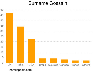 Surname Gossain