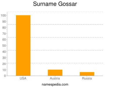 Surname Gossar