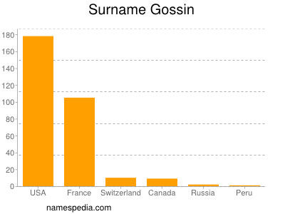Surname Gossin