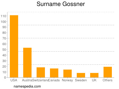 Surname Gossner