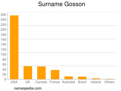 Surname Gosson