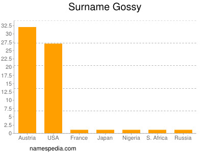 Surname Gossy