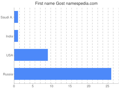Given name Gost