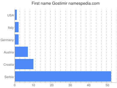 Given name Gostimir