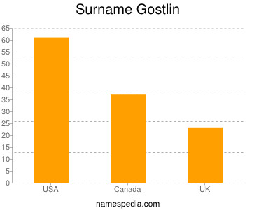 Surname Gostlin