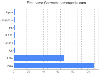 Given name Goswami