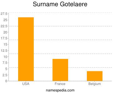 Surname Gotelaere