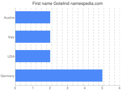 Given name Gotelind