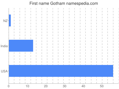 Given name Gotham