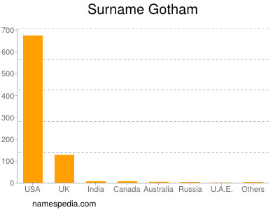 Surname Gotham