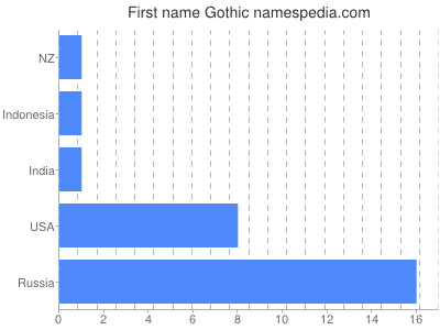 Given name Gothic