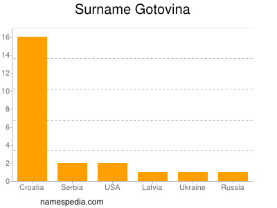 Surname Gotovina