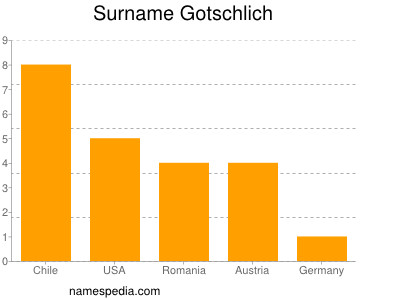 Surname Gotschlich