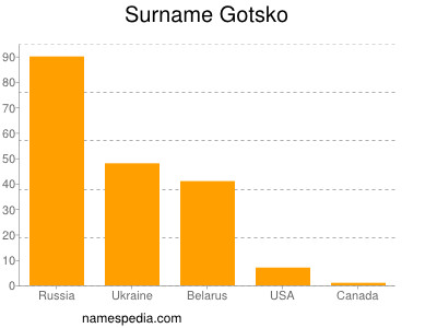 Surname Gotsko