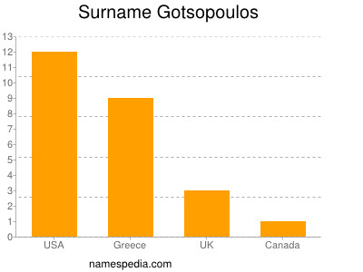 Surname Gotsopoulos