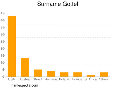 Surname Gottel