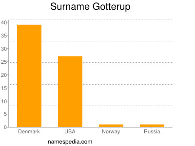 Surname Gotterup