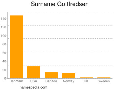 Surname Gottfredsen