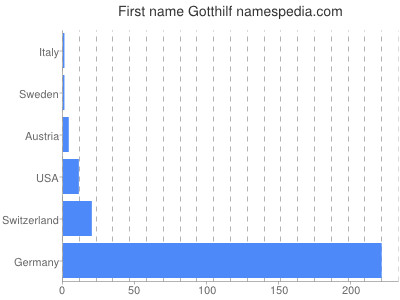 Given name Gotthilf