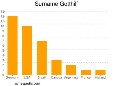 Surname Gotthilf