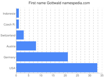 Given name Gottwald