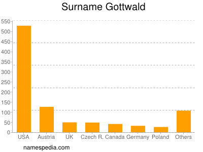 Surname Gottwald