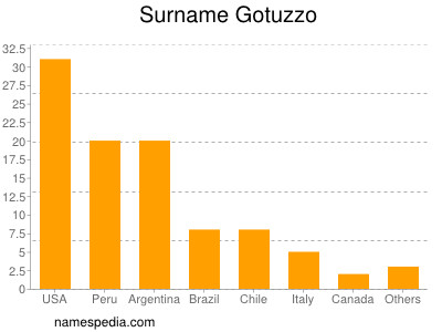 Surname Gotuzzo