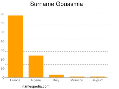 Surname Gouasmia