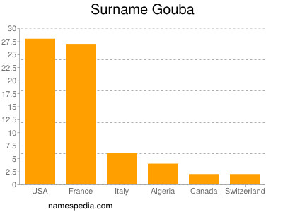 Surname Gouba
