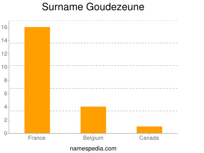 Surname Goudezeune