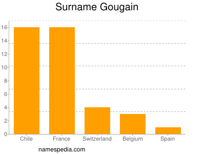 Surname Gougain