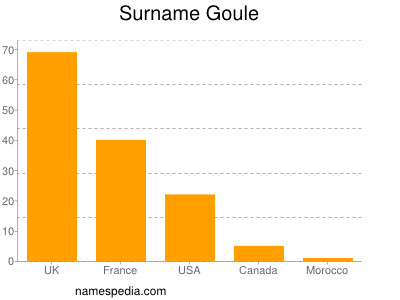 Surname Goule