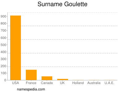 Surname Goulette