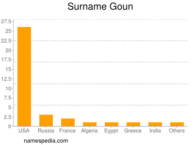 Surname Goun