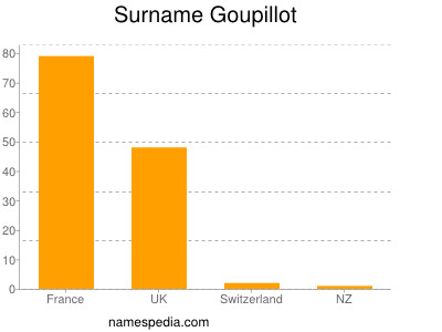 Surname Goupillot