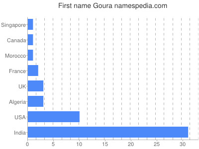 Given name Goura