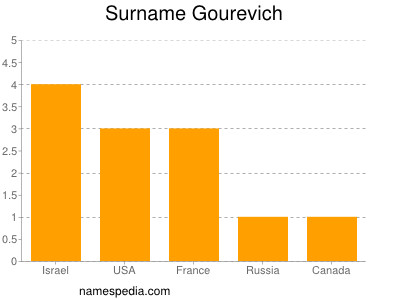 Surname Gourevich