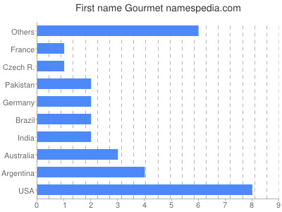 Given name Gourmet
