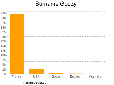 Surname Gouzy