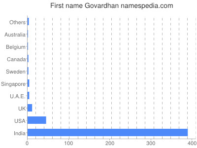 Given name Govardhan