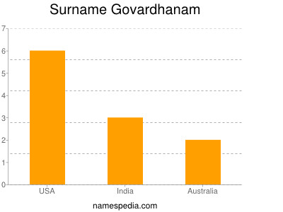 Surname Govardhanam