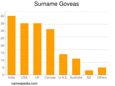 Surname Goveas