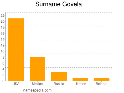 Surname Govela