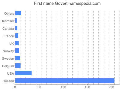 Given name Govert