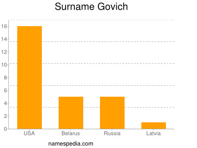 Surname Govich