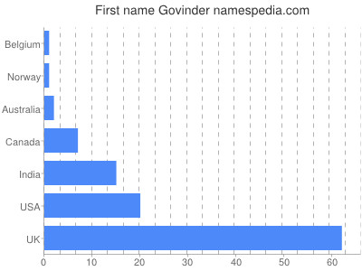 Given name Govinder